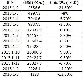 財(cái)政部:1-3月國企利潤4323億 同比下降13.8%