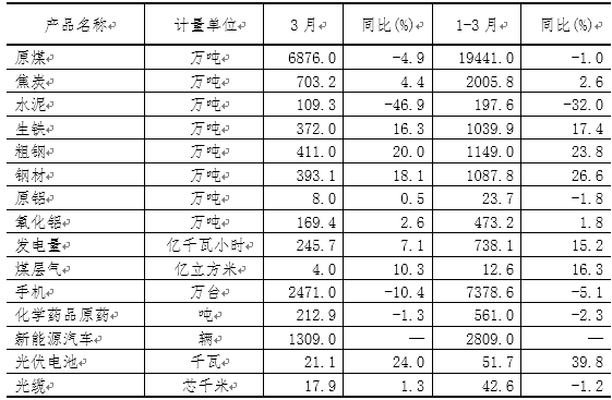 一季度山西新能源汽車、光伏電池產(chǎn)量增長(zhǎng)迅猛