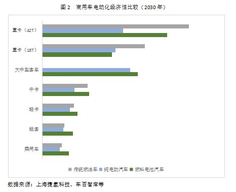 燃料電池經(jīng)濟適用性分析