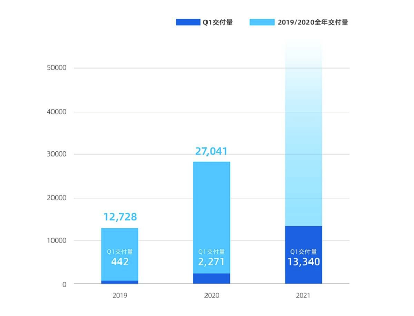 小鵬汽車第二座工廠落地武漢，整車規(guī)劃年產能10萬輛