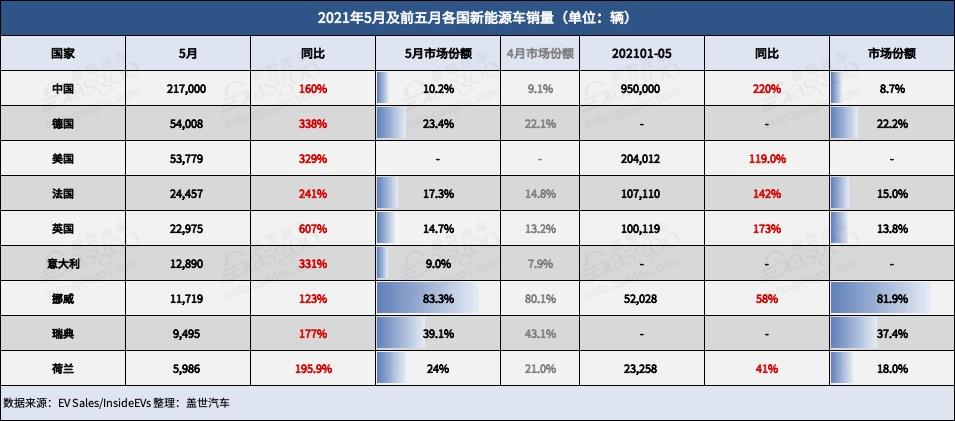 電動(dòng)汽車，銷量，5月全球新能源